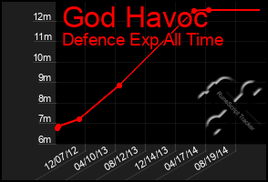 Total Graph of God Havoc