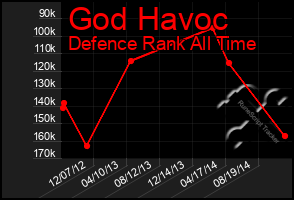 Total Graph of God Havoc