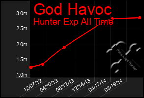 Total Graph of God Havoc