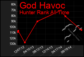 Total Graph of God Havoc