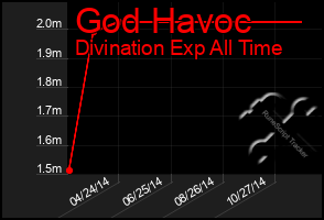 Total Graph of God Havoc