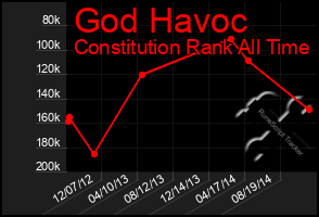 Total Graph of God Havoc