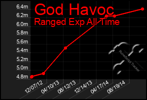 Total Graph of God Havoc