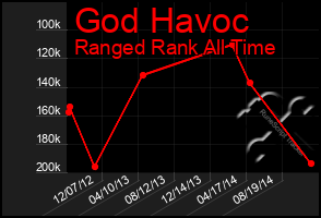 Total Graph of God Havoc