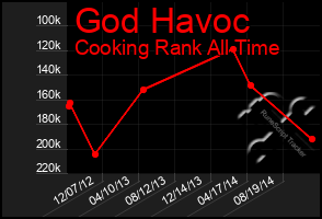 Total Graph of God Havoc