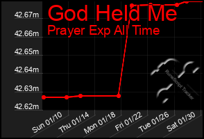 Total Graph of God Held Me