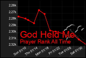 Total Graph of God Held Me
