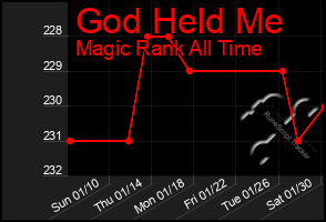 Total Graph of God Held Me