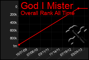 Total Graph of God I Mister