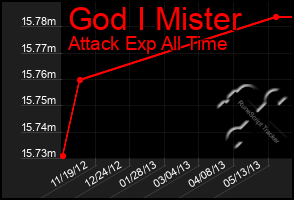 Total Graph of God I Mister