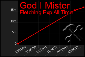 Total Graph of God I Mister