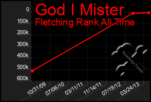 Total Graph of God I Mister