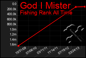 Total Graph of God I Mister