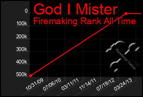 Total Graph of God I Mister