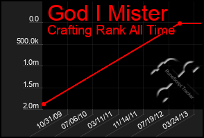 Total Graph of God I Mister