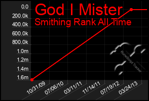 Total Graph of God I Mister