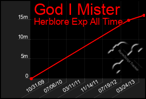 Total Graph of God I Mister