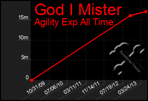 Total Graph of God I Mister