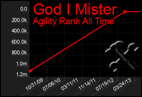 Total Graph of God I Mister