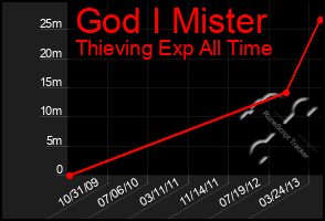 Total Graph of God I Mister