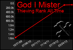 Total Graph of God I Mister