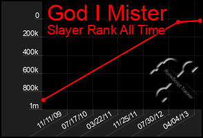 Total Graph of God I Mister