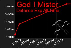 Total Graph of God I Mister