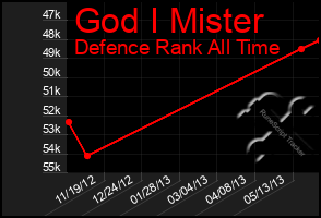 Total Graph of God I Mister