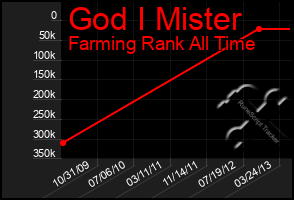 Total Graph of God I Mister