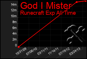 Total Graph of God I Mister