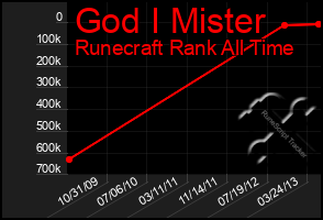 Total Graph of God I Mister