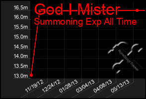 Total Graph of God I Mister