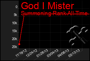 Total Graph of God I Mister