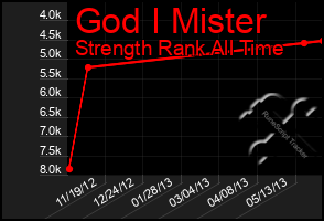 Total Graph of God I Mister