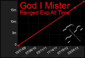 Total Graph of God I Mister