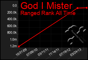 Total Graph of God I Mister