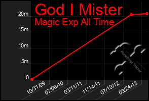 Total Graph of God I Mister