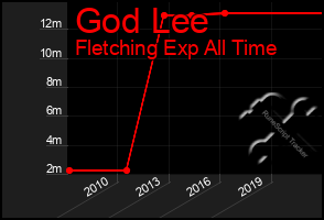 Total Graph of God Lee