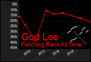 Total Graph of God Lee