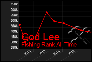 Total Graph of God Lee