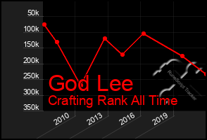 Total Graph of God Lee