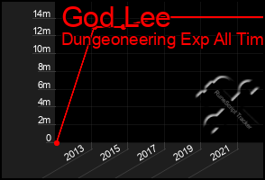 Total Graph of God Lee