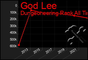 Total Graph of God Lee