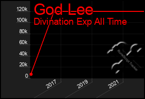 Total Graph of God Lee