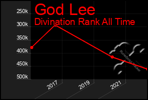 Total Graph of God Lee