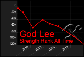 Total Graph of God Lee
