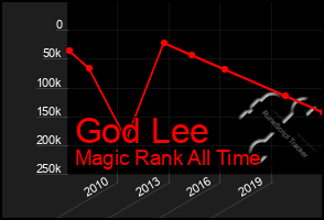 Total Graph of God Lee