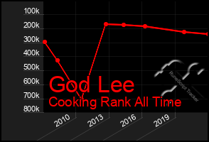 Total Graph of God Lee