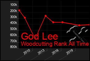 Total Graph of God Lee