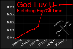 Total Graph of God Luv U